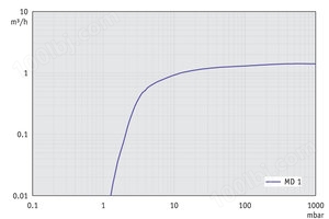 MD 1 - 60 Hz下的抽速曲线
