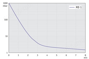 MD 1 - 60 Hz下的抽气曲线 （10升容积）