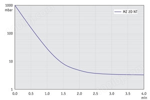 MZ 2D NT - 50 Hz下的抽气曲线 （10升容积）