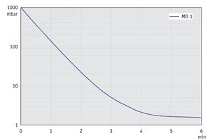 MD 1 - 50 Hz下的抽气曲线 （10升容积）