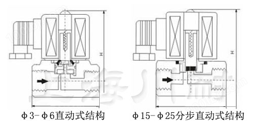 不锈钢高压蒸汽电磁阀结构图